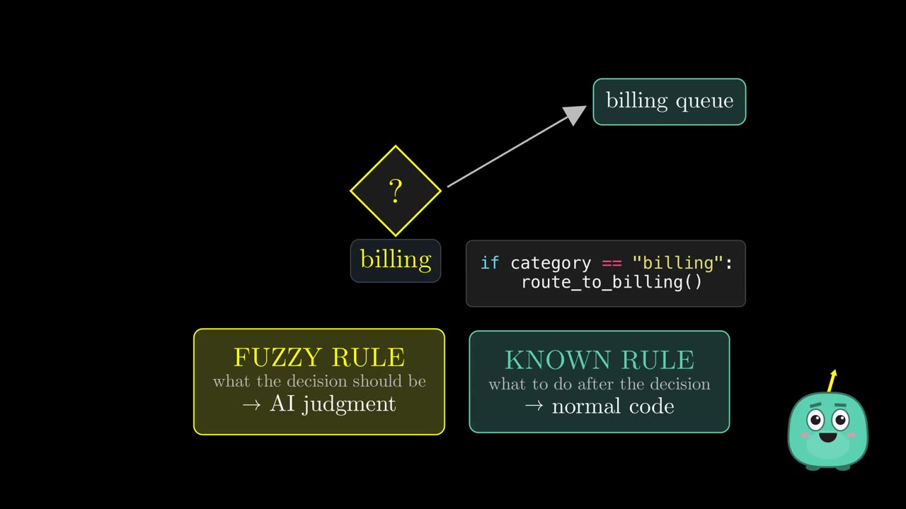 A decision diamond: the fuzzy rule is an AI judgment, the known rule is normal code