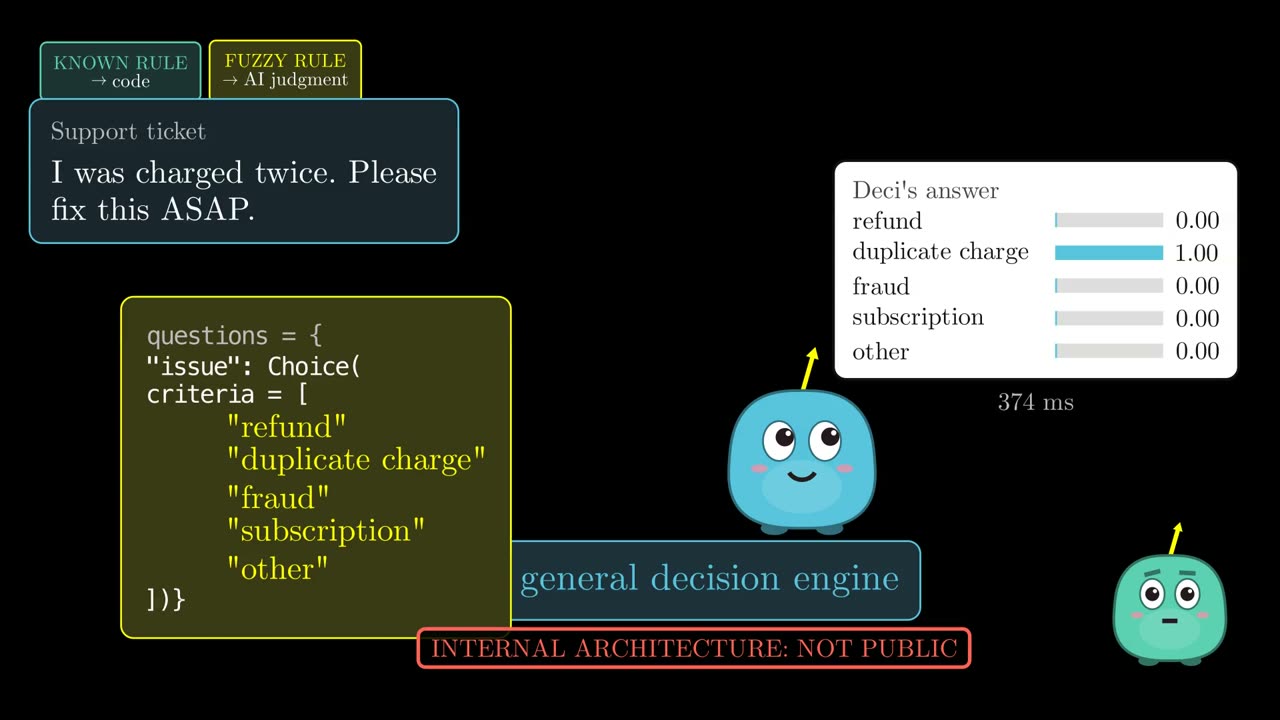 The questions dict with five criteria and Deci's answer: duplicate charge 1.00