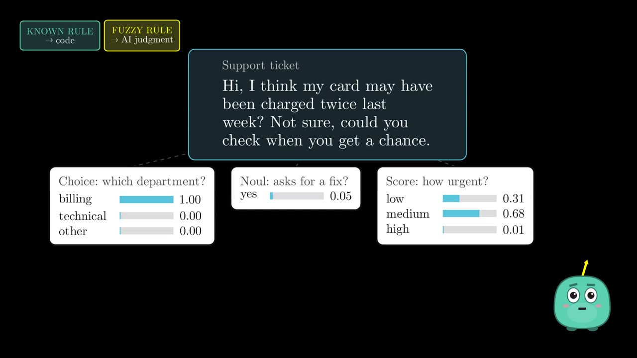 Three answer cards for the softened ticket: billing 1.00, wants a fix 0.05, urgency medium 0.68