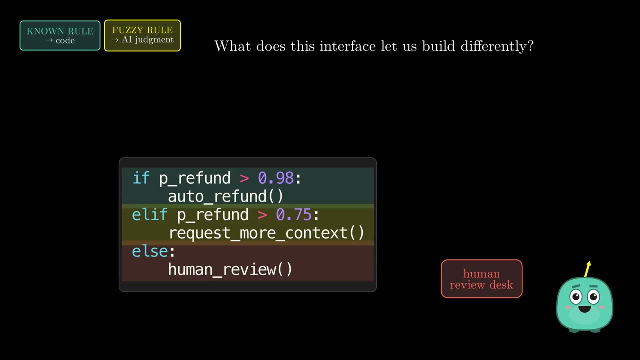 if p_refund > 0.98: auto_refund() elif p_refund > 0.75: request_more_context() else: human_review()