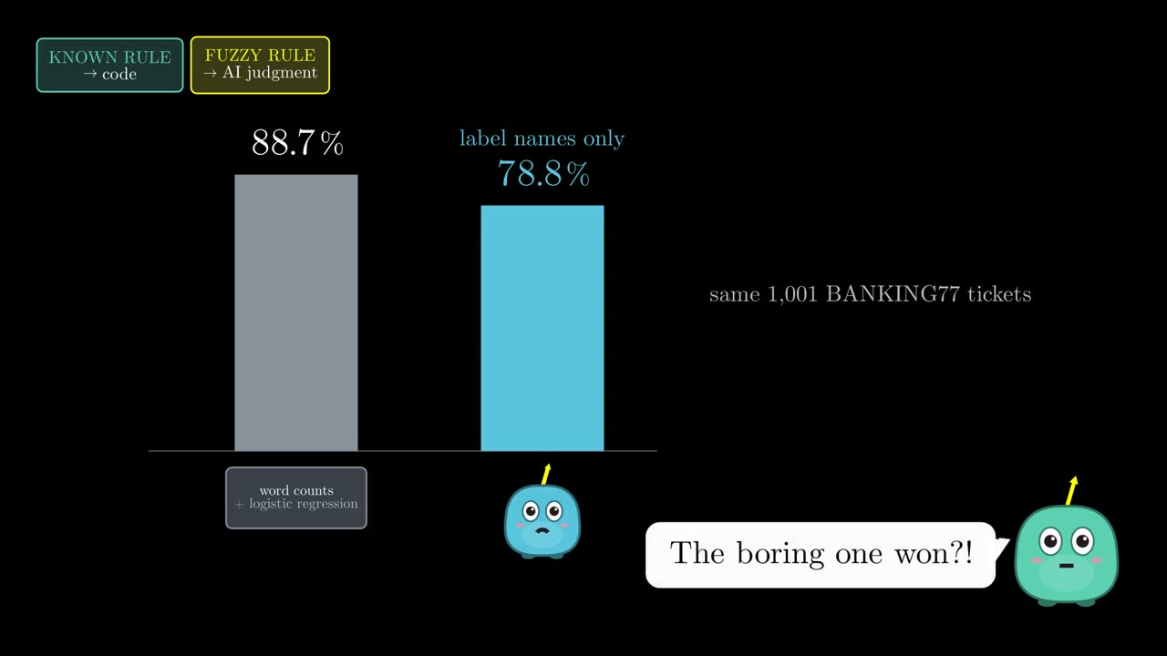 Bar chart: word counts plus logistic regression 88.7%, Jev with label names only 78.8%