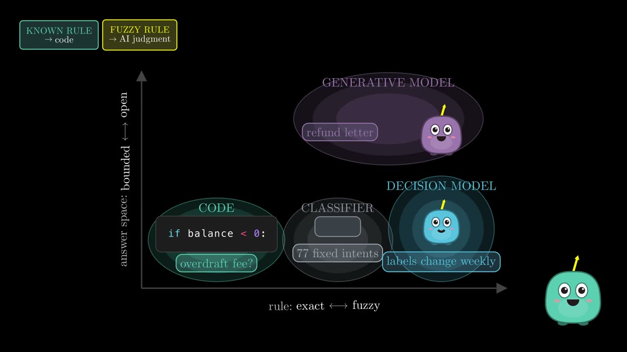 A map: rule exact to fuzzy across, answer space bounded to open up; regions for code, classifier, decision model and generative model