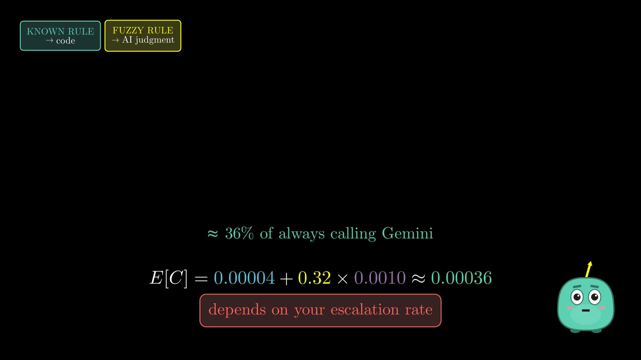 The expected-cost formula with real numbers: about 36% of always calling Gemini