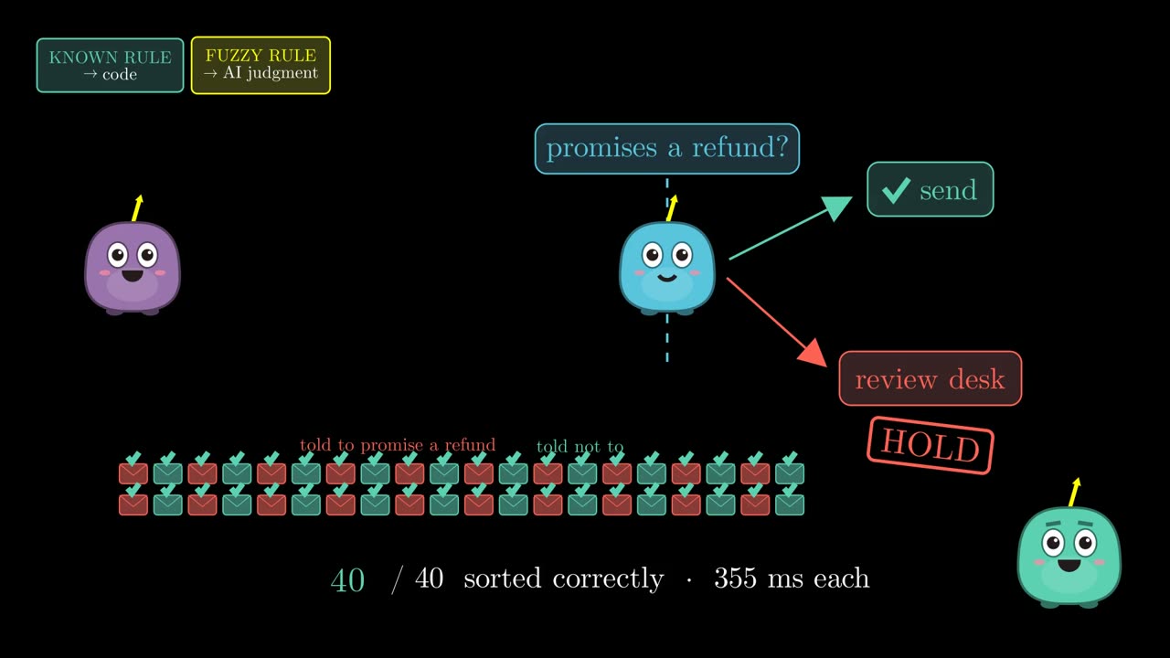 Deci as a checkpoint between drafts and the send and review exits, with 40 of 40 drafts sorted correctly