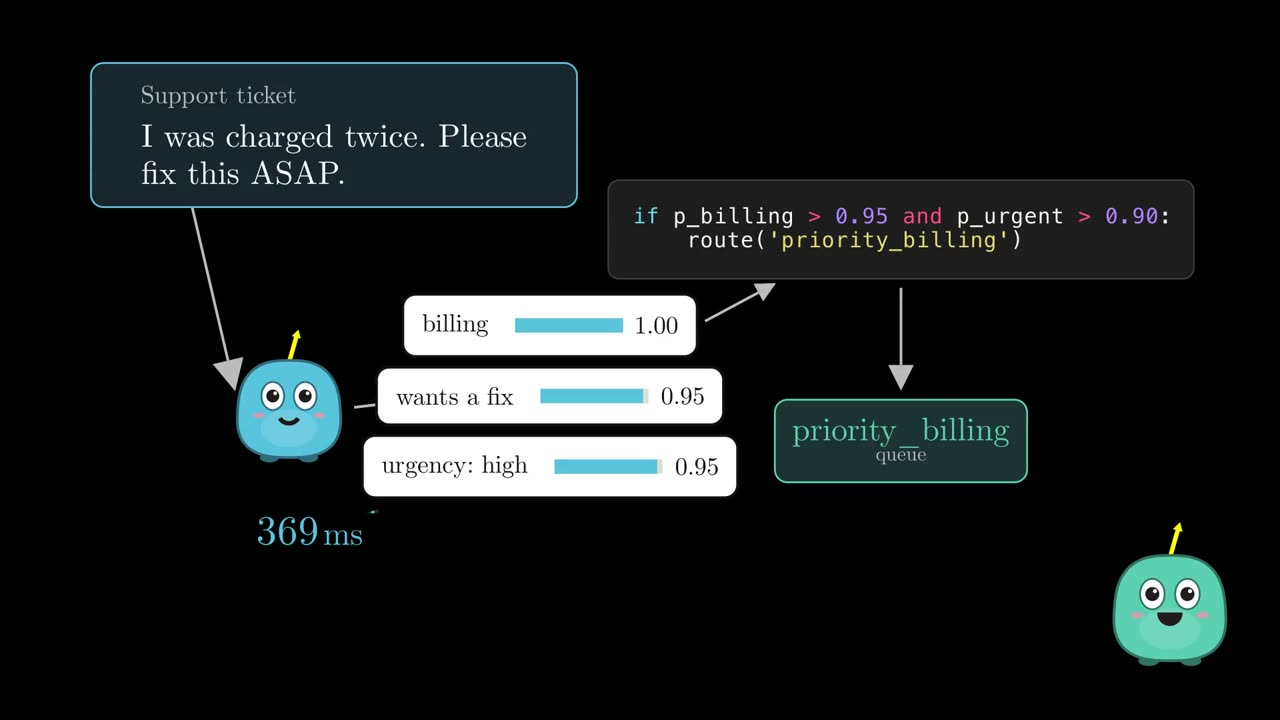 The ticket goes to Deci, three answers come back, code checks thresholds and routes to priority_billing in 369 ms