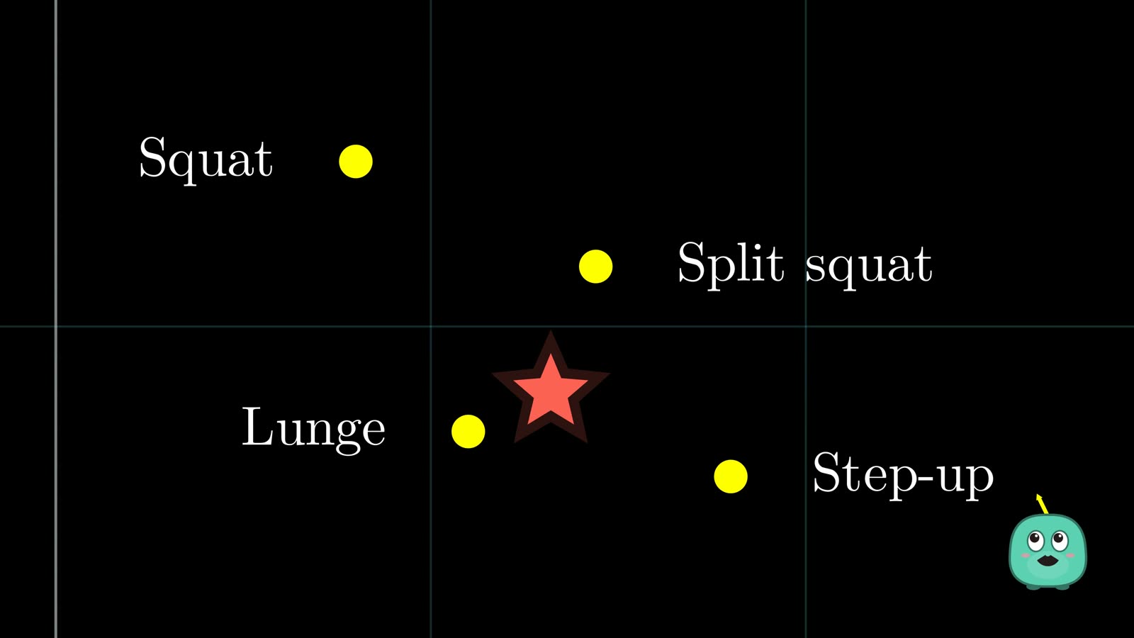 Squat, split squat, lunge and step-up as points on a grid, with the query as a star among them