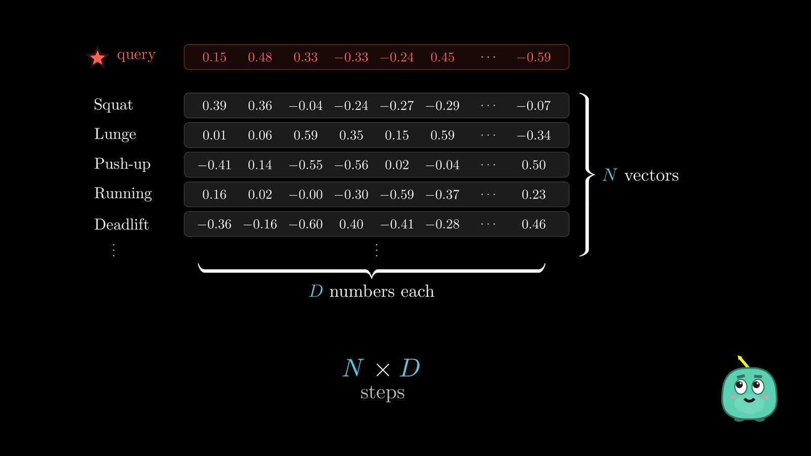A table of N vectors with D numbers each, and the cost N times D
