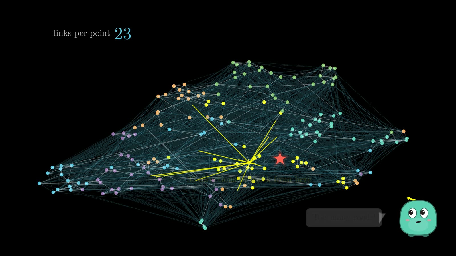 A graph crowded with long-range links, with a speech bubble saying Too many roads