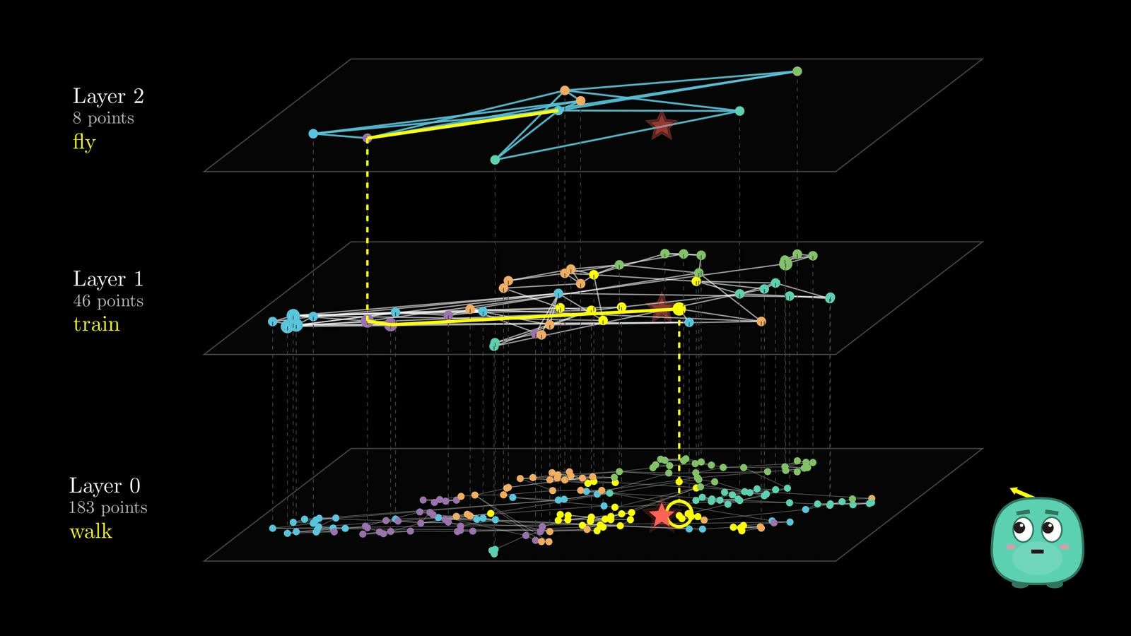 Three stacked layers: 8 points on layer 2, 46 on layer 1, 183 on layer 0, with the search path descending