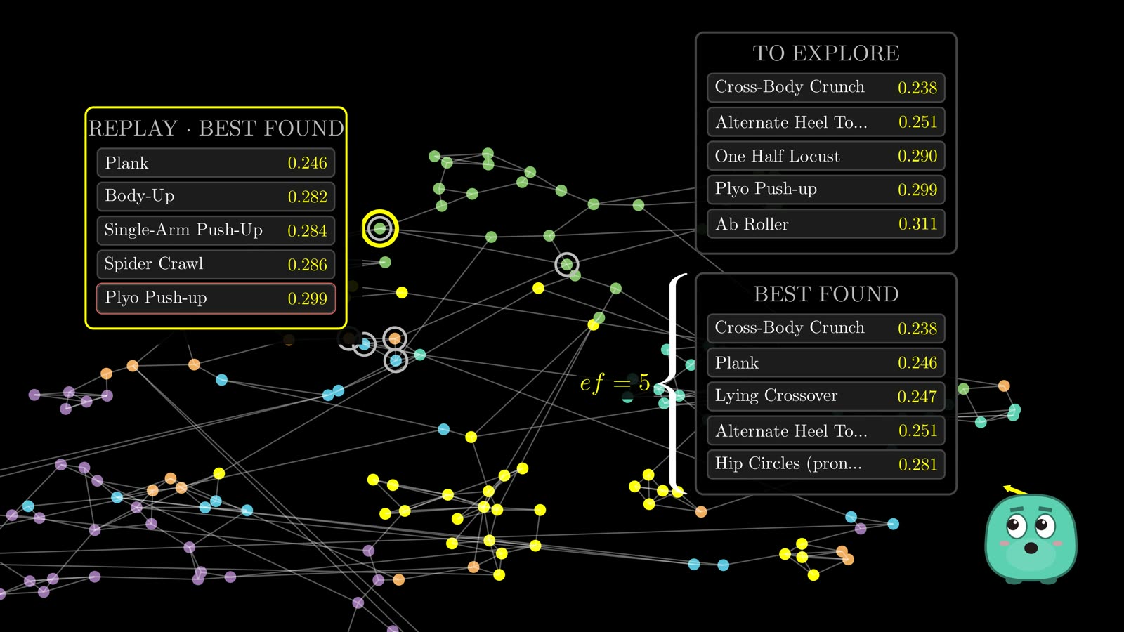 The search keeping a to-explore list and a best-found list while walking the graph