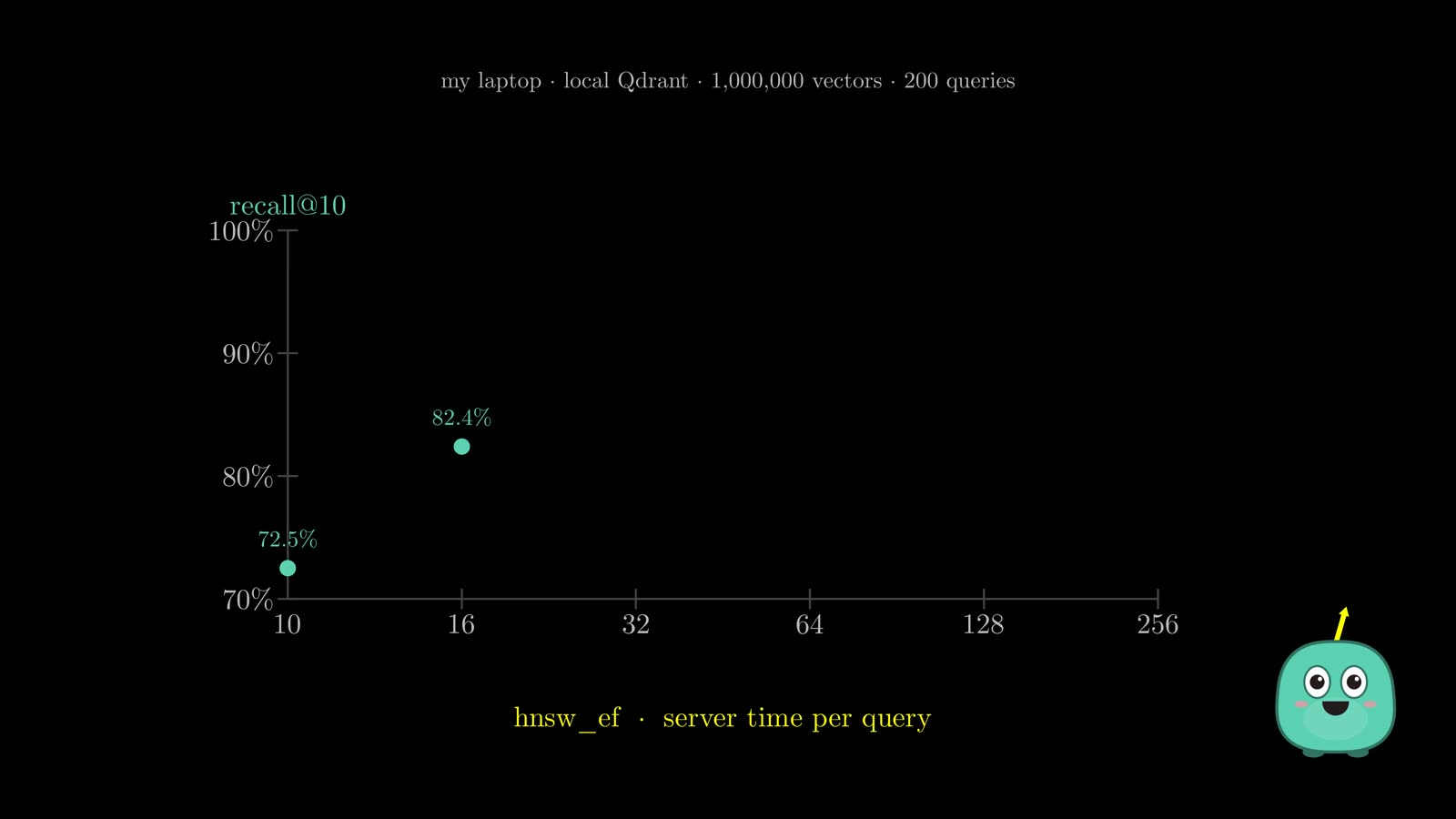 A chart of recall at 10 against hnsw_ef and server time per query on a million vectors