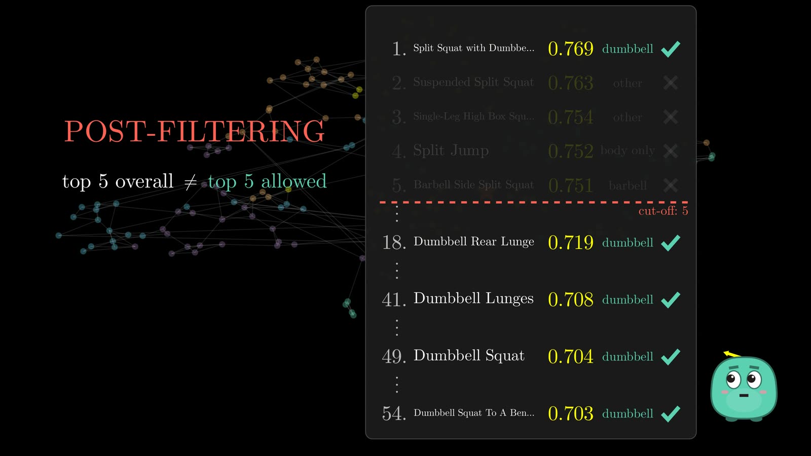 A ranked list where only one of the top five results passes the dumbbell filter