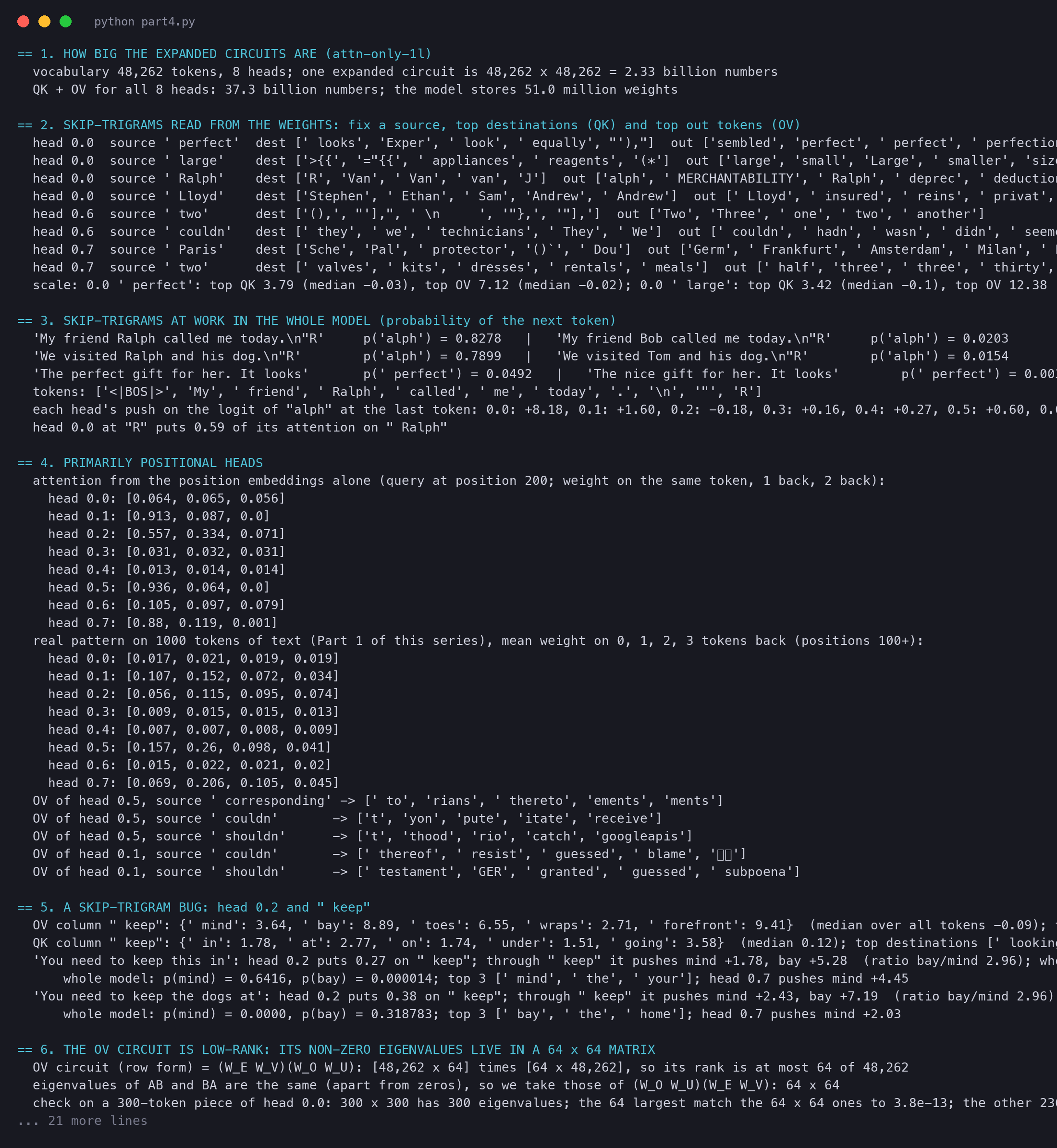 Terminal output of circuits_part4.py: the size of the circuits, the skip-trigram tables of heads 0.0, 0.6 and 0.7, the prompts with Ralph and perfect, the positional heads, the keep bug of head 0.2, the 64 by 64 eigenvalue trick, and the copy score of every head