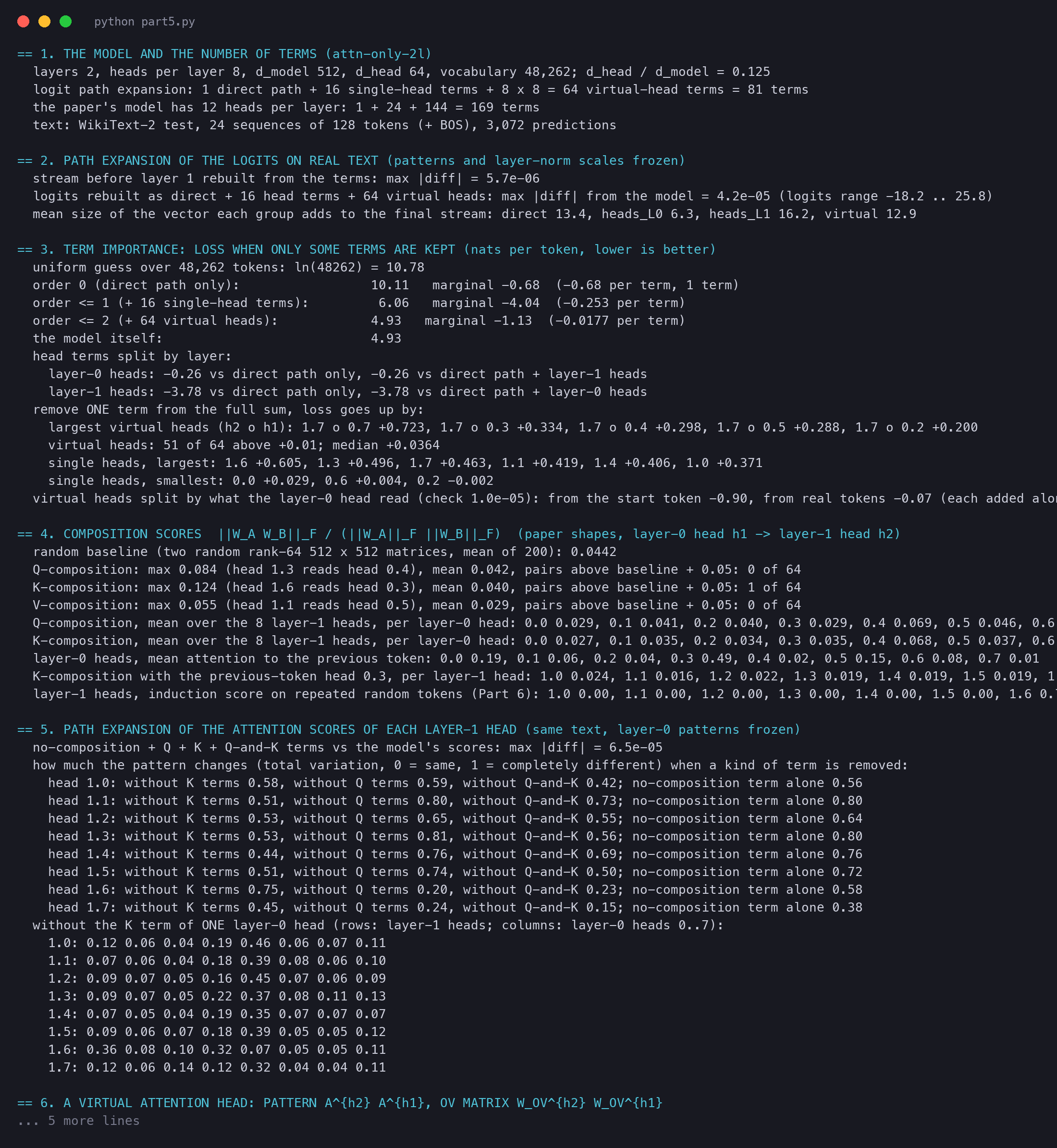 Terminal output of circuits_part5.py: the model and the number of terms, the logits rebuilt from 81 paths, the losses for each order of terms, the composition scores, the four groups of attention-score terms for every layer-1 head, and two virtual heads
