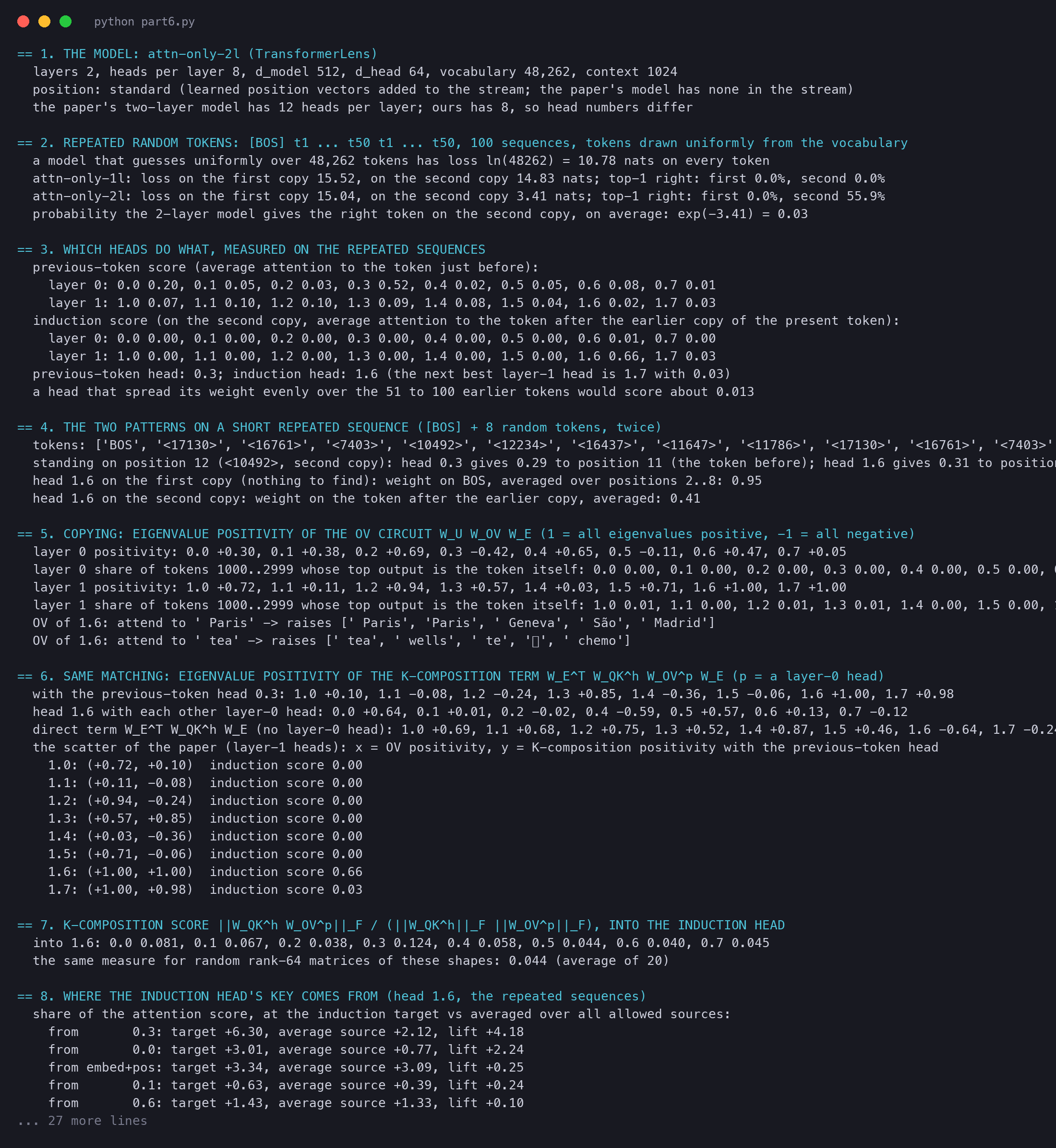 Terminal output of circuits_part6.py: the model, the loss on both copies of the repeated random tokens, the previous-token and induction scores of every head, the two patterns on a short sequence, the eigenvalue positivity of the OV circuits and of the K-composition terms, and the composition scores