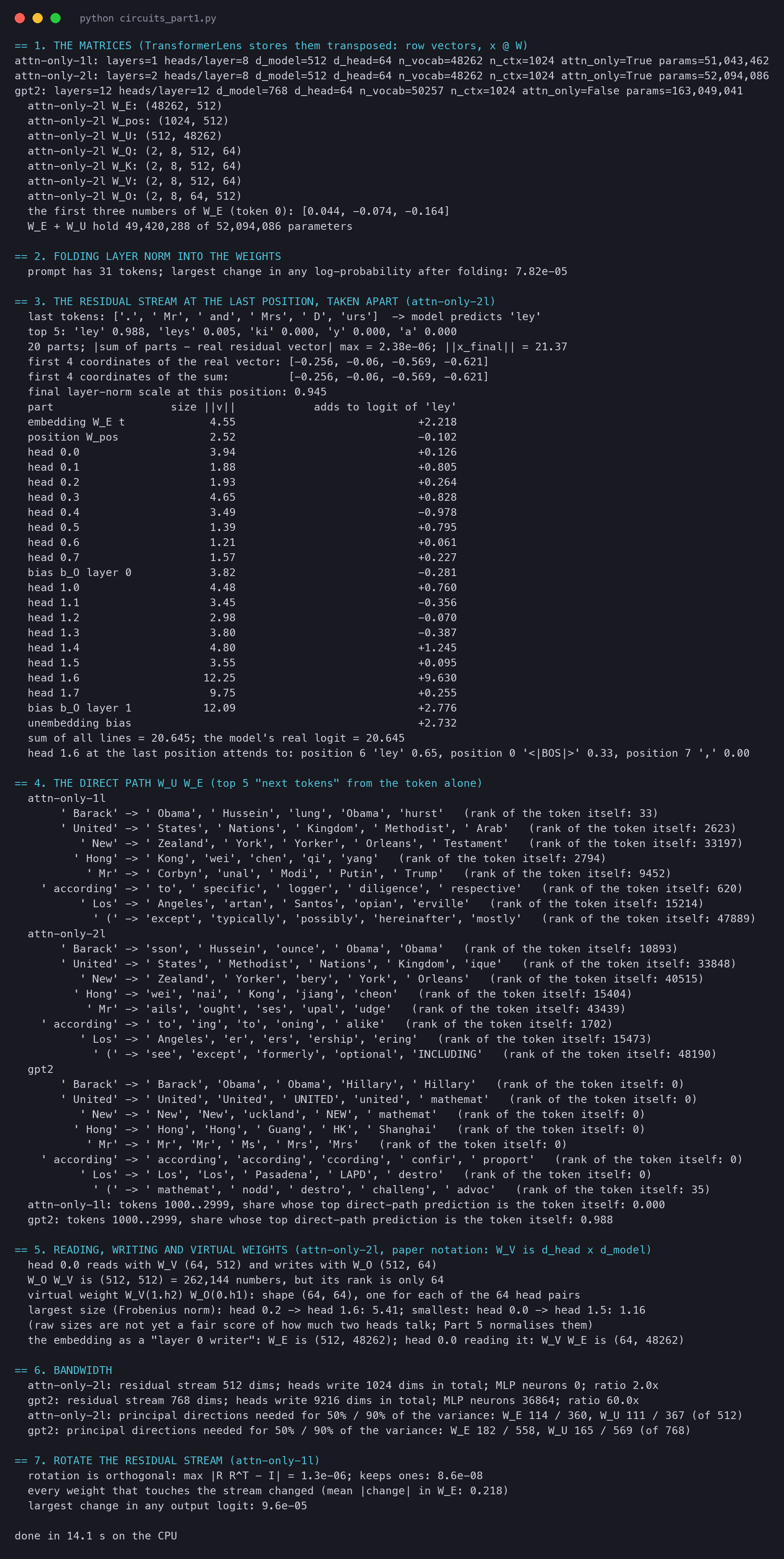 Terminal output of circuits_part1.py: the model shapes, the layer-norm folding check, the residual stream split into 20 parts with the share of each in the logit of ley, the direct-path top five tokens for three models, the virtual weight shapes, the bandwidth and PCA numbers, and the rotation test