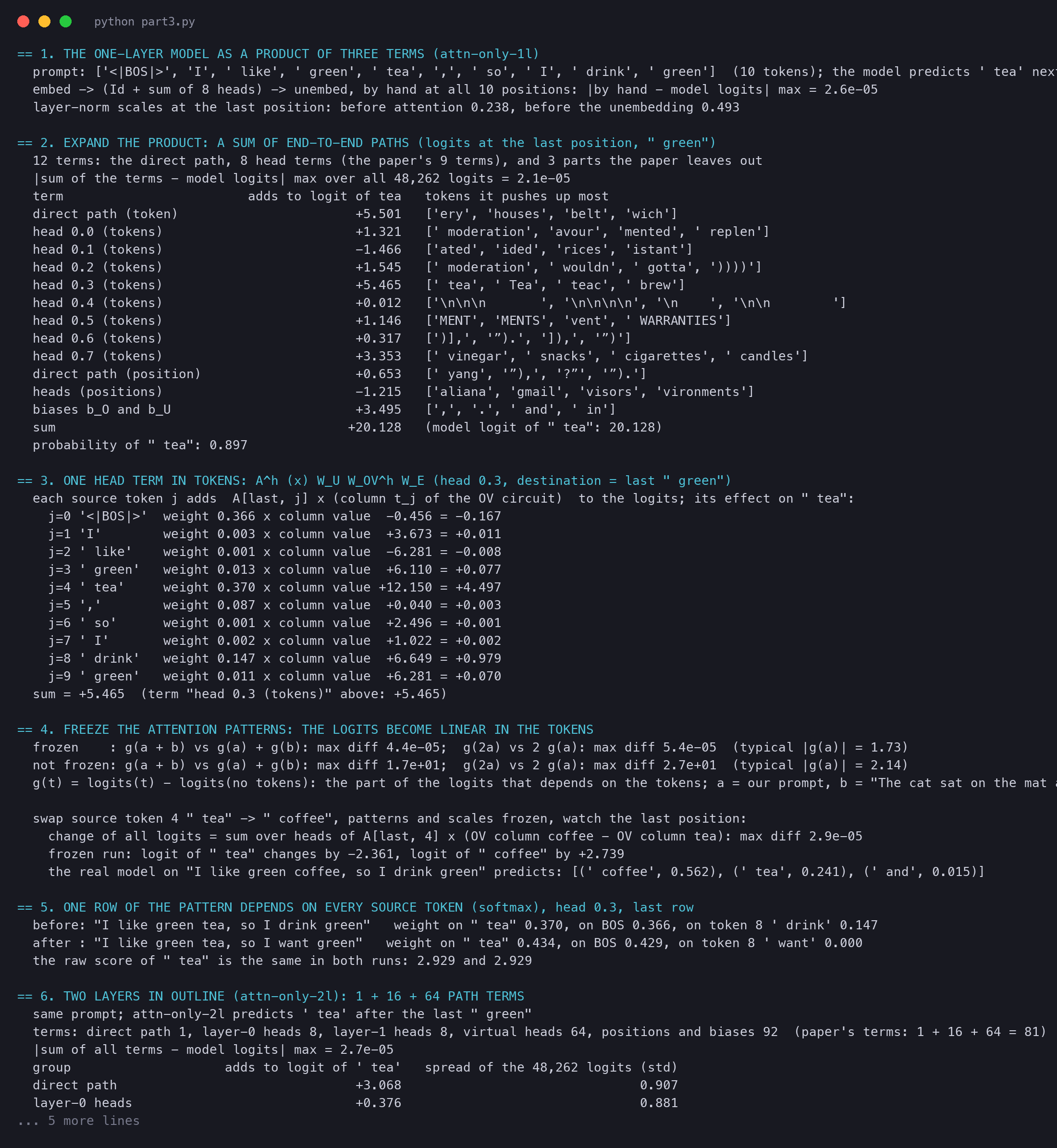 Terminal output of circuits_part3.py: the product of three terms checked against the model, the twelve expanded terms and their effect on the logit of tea, head 0.3 taken apart by source token, the freezing tests, the softmax row test, and the two-layer outline