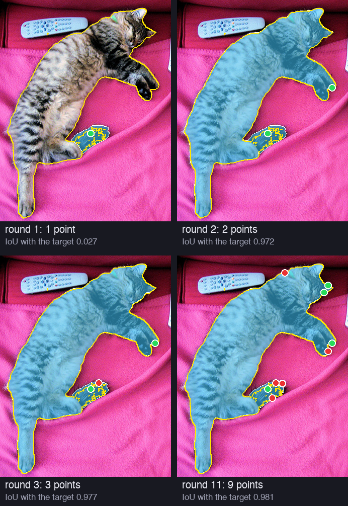 Four crops of the left cat with a yellow outline of the target. Round 1: one green dot on the tail, only the tail is blue, IoU 0.027. Round 2: a second green dot on a front paw, the whole cat is blue, IoU 0.972. Round 3: a red dot near the tail, IoU 0.977. Round 11: nine dots, green and red, IoU 0.981