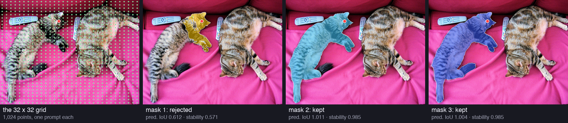 Four copies of the cat photo. The first has a net of 1,024 small green dots over the whole photo, with one red dot on the head of the left cat. The other three show the three masks of that point: the head and a front leg with a ragged edge (rejected), the cat without its tail, and the whole cat