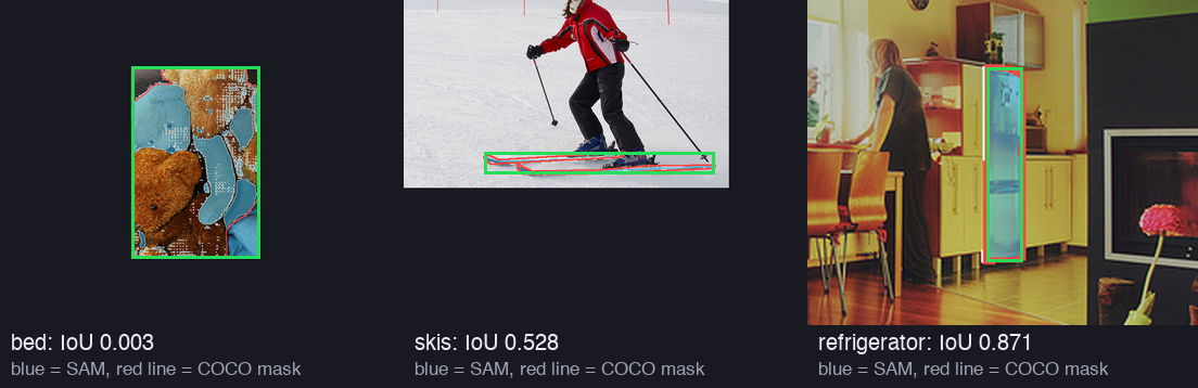 Three crops from COCO photos. Each has a green box prompt, SAM's mask in blue and the COCO mask as a red line