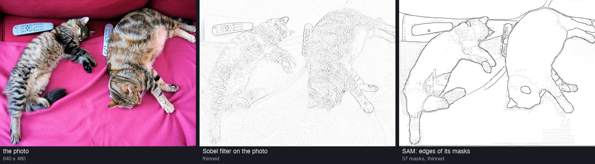 Three panels: the photo of two cats on a pink blanket with two remotes; the Sobel filter on the photo, full of fine lines from the blanket's texture and the fur; and SAM's edge map, with clean outlines of the cats, the remotes and the blanket folds