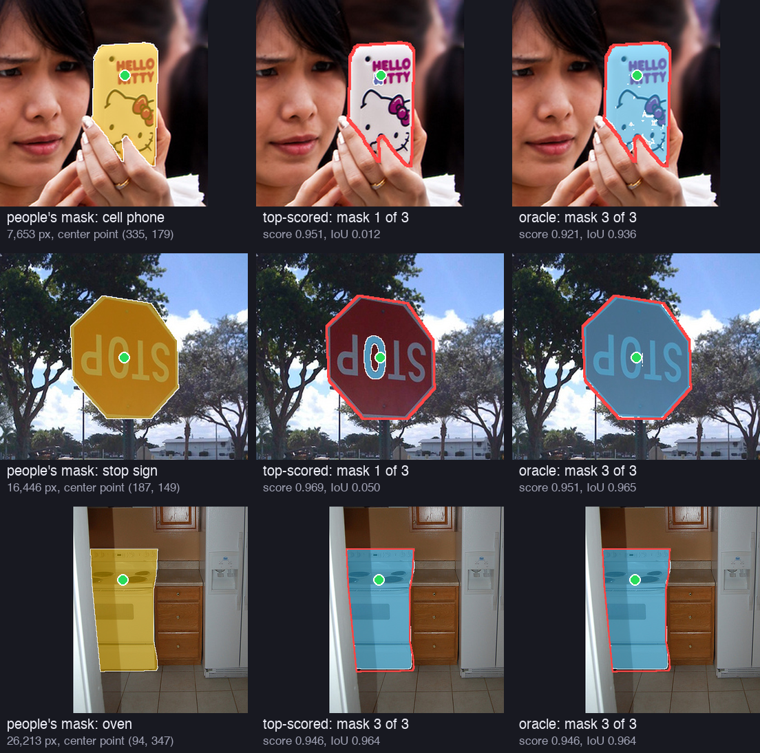 Three rows of three crops from COCO photos. Each row shows the object that people drew in yellow with the green center point, then SAM's top-scored mask in blue with the people's outline in red, then the oracle mask