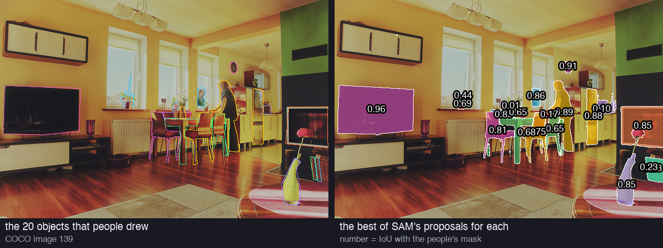 Two copies of one COCO photo. Left: the outlines of the objects that people drew, each in a colour. Right: for each object, the best proposal of SAM, filled in the same colour, with its IoU written on it