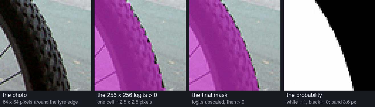 Four zoomed views of the same 64 by 64 pixel patch at the edge of the bicycle tyre. First: the photo, dark tyre with knobbly tread on a grey road. Second: the 256 by 256 low-resolution mask as square blocks. Third: the final mask, almost the same shape with slightly smoother steps. Fourth: the probability map, white inside and black outside, with a thin grey edge