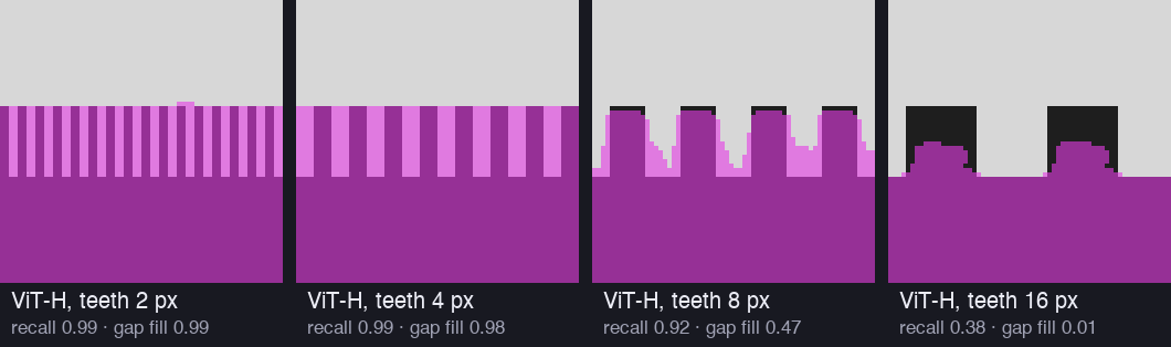 Four zoomed crops of a dark block with teeth on top, overlaid with the ViT-H mask in pink. Teeth of 2 and 4 pixels: the mask is a straight band that covers teeth and gaps alike. Teeth of 8 pixels: the mask follows the teeth with rounded corners and partly fills the gaps. Teeth of 16 pixels: the mask covers only a low rounded bump inside each tooth