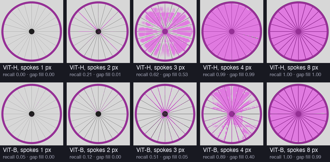 Ten drawn wheels in two rows, ViT-H on top and ViT-B below, with spokes 1, 2, 3, 4 and 8 pixels wide. With 1 and 2 pixel spokes only the rim is pink. With 3 and 4 pixel spokes the inside is partly pink in a blotchy pattern. With 8 pixel spokes the whole disc is pink