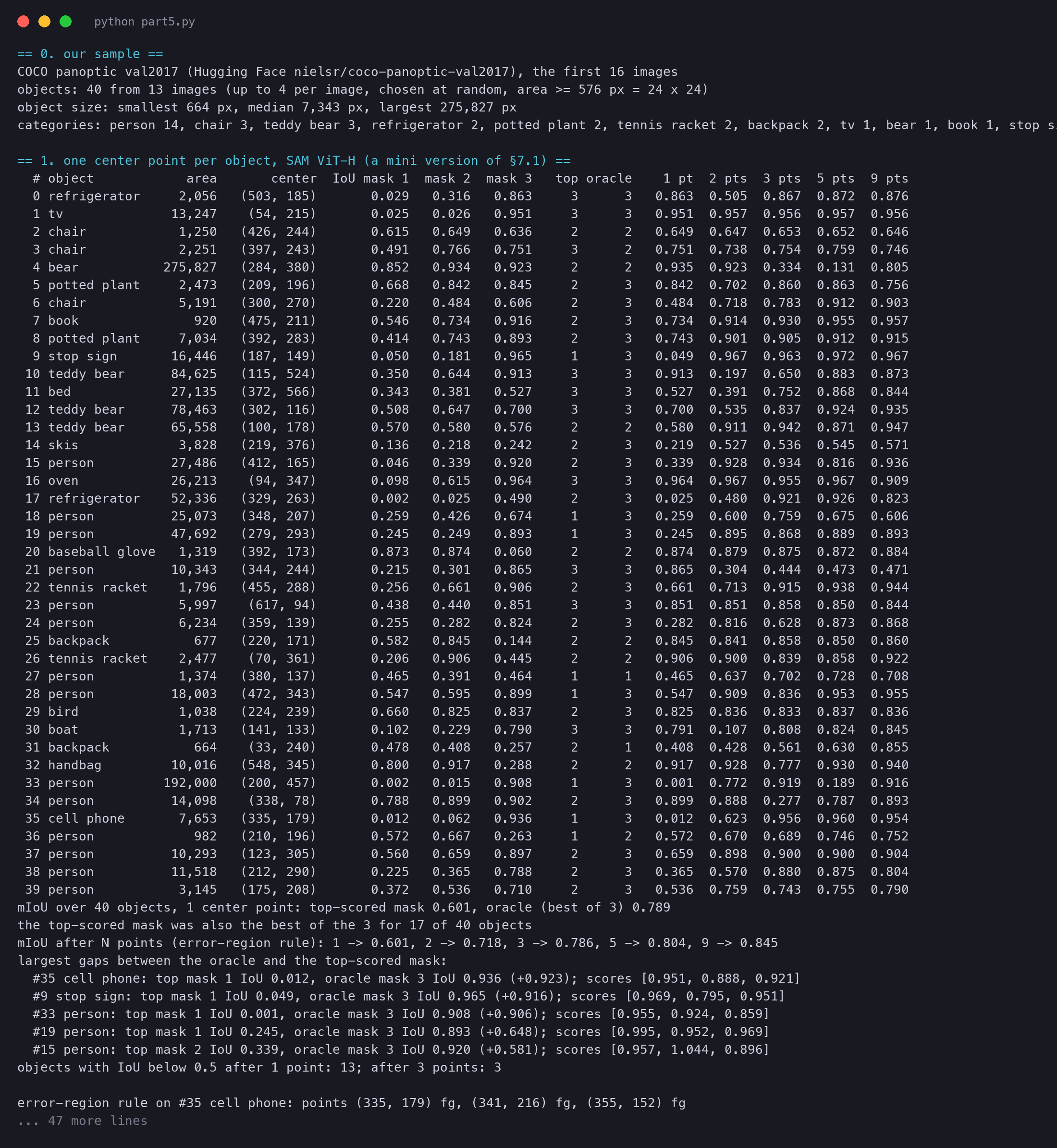 Terminal output of sam_part5.py: the sample of 40 COCO objects and, for each object, the center point, the IoU of the three masks, the top-scored and oracle mask, and the IoU after 1 to 9 points