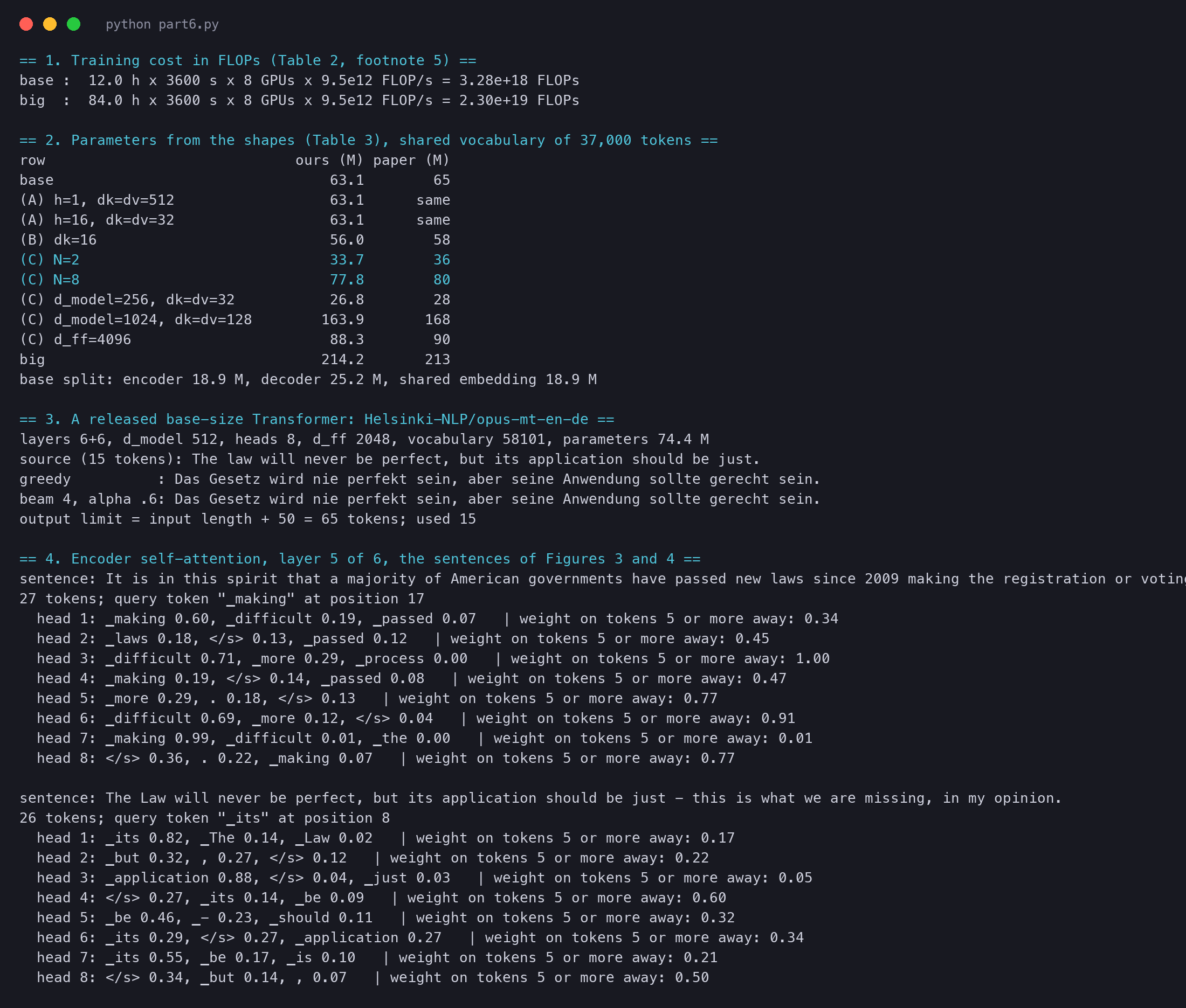 Terminal output of tx_part6.py: the training cost in FLOPs, the parameter counts of the Table 3 rows, the Marian translation with greedy and beam search, and the attention of the words making and its in encoder layer 5