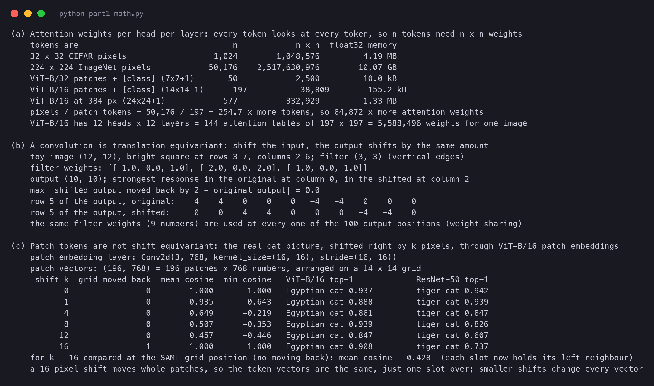 Terminal output of vit_part1_math.py: the table of attention weights for pixels versus patches, the toy convolution equivariance check with a maximum difference of 0.0, and the patch-shift table with mean cosine similarities and both models' top-1 classes for shifts of 0, 1, 4, 8, 12 and 16 pixels