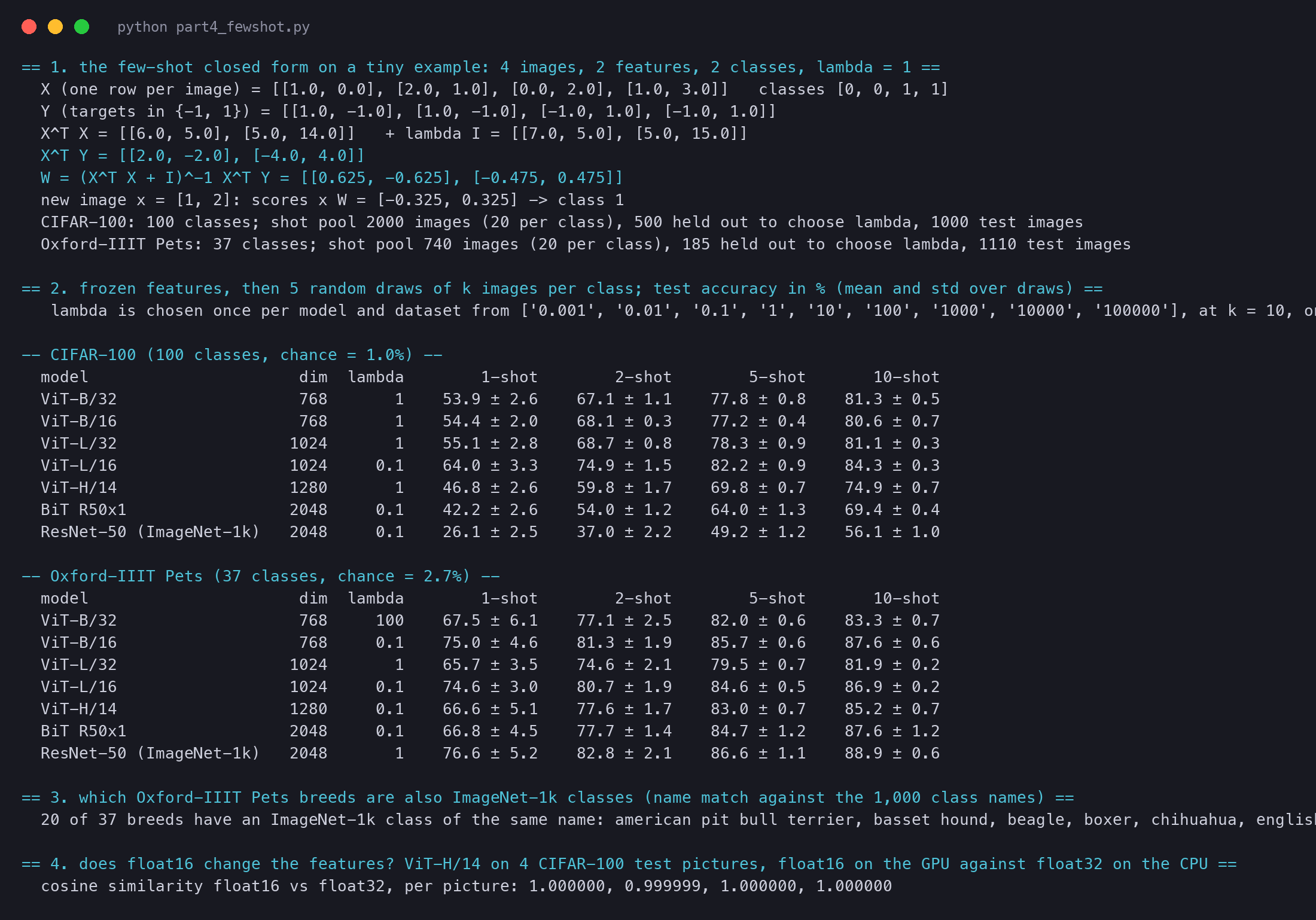 Terminal output of vit_part4_fewshot.py: the tiny closed-form example, the dataset sizes, the few-shot accuracy tables for CIFAR-100 and Oxford-IIIT Pets, the breed overlap with ImageNet-1k and the float16 check