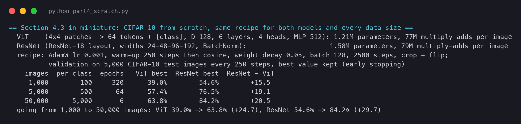 Terminal output of vit_part4_scratch.py: the two models with their parameters and multiply-adds, the training recipe, and the best validation accuracy of each model for each CIFAR-10 subset size