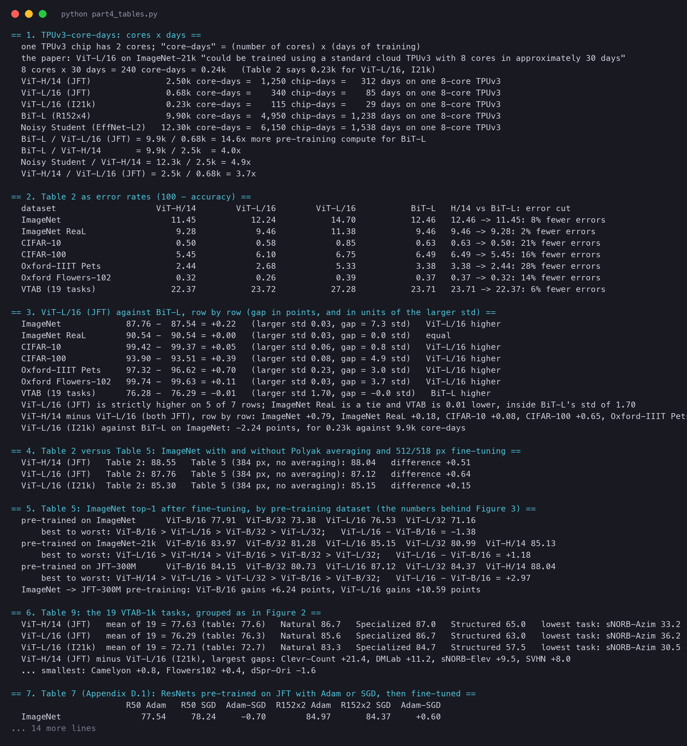 Terminal output of vit_part4_tables.py: TPUv3-core-days in other units and the compute ratios, Table 2 as error rates, ViT-L/16 against BiT-L row by row, and the start of the Table 2 versus Table 5 comparison
