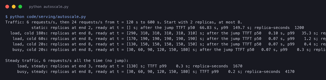 Terminal output of autoscale.py: replicas, when they became ready, TTFT p50 and p99 after the jump, and replica-seconds for no scaling, load-based scaling with 180, 60 and 20 second cold starts and busy-based scaling; then the two policies under steady traffic: load-based ends with 3 replicas, busy-based scales to 8