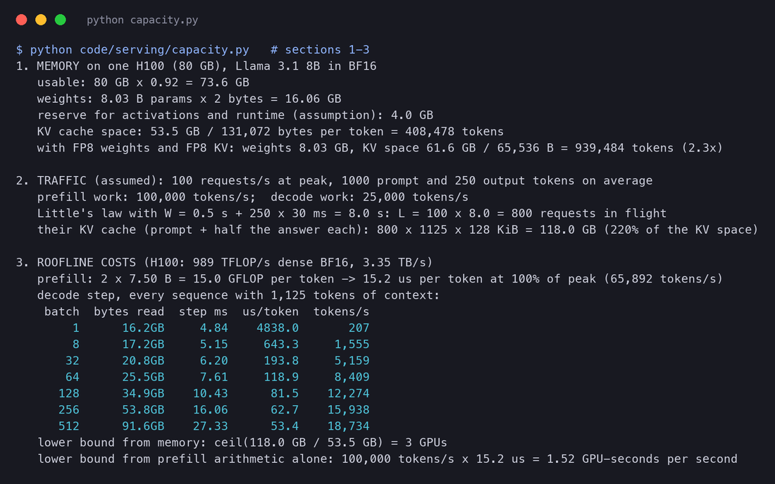 Terminal output of capacity.py sections 1 to 3: the H100 memory budget, the assumed traffic and Little's law giving 800 requests in flight needing 118 GB of KV cache, the prefill bound of 15.2 microseconds per token, and decode step times for batch 1 to 512 from 4.84 ms to 27.33 ms