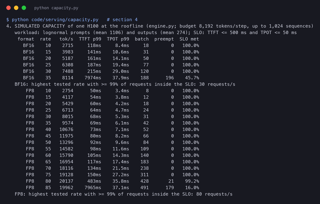 Terminal output of capacity.py section 4: simulated SLO attainment on one H100 at the roofline. BF16 meets the SLO for 100% of requests up to 30 requests per second, then at 35 requests per second TTFT p99 jumps to about 8 seconds with 196 preemptions and only 45.7% inside the SLO. FP8 holds 99.2% at 80 requests per second and collapses at 85