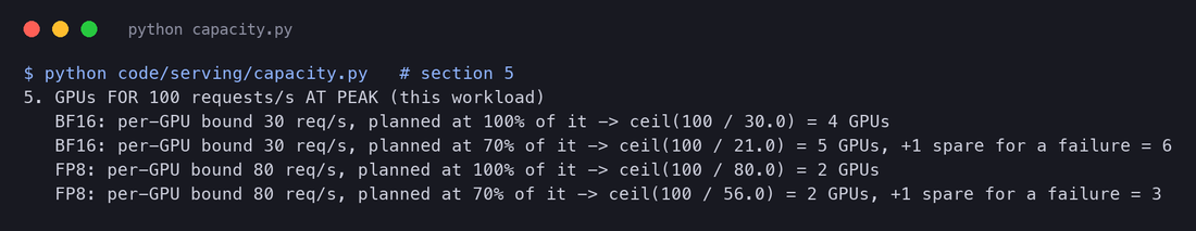 Terminal output of capacity.py section 5: BF16 needs 4 GPUs at 100% of the per-GPU bound, 5 at 70%, plus 1 spare for 6; FP8 needs 2, 2 and 3