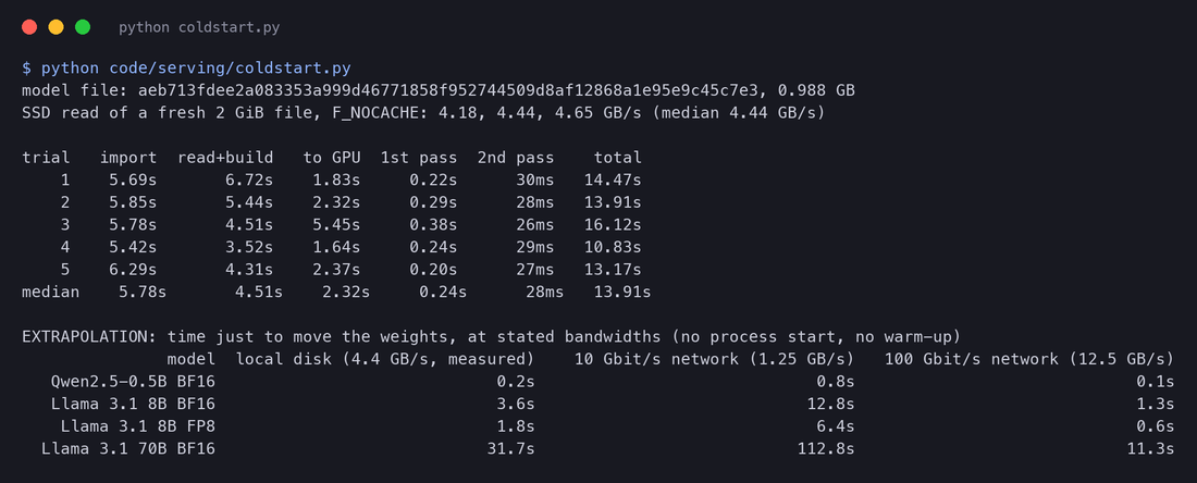 Terminal output of coldstart.py: SSD read speed on a fresh 2 GiB file with F_NOCACHE; five cold-start trials with the time to import torch and transformers, read and build the model, copy it to the GPU, run the first pass and a second pass; then the time to move the weights of four models at the measured SSD speed and at 10 and 100 Gbit/s network speeds