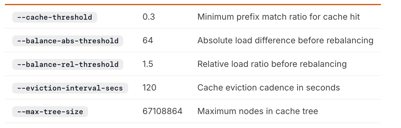 SGLang Model Gateway documentation, cache-aware parameters: --cache-threshold 0.3, minimum prefix match ratio for cache hit; --balance-abs-threshold 64, absolute load difference before rebalancing; --balance-rel-threshold 1.5, relative load ratio before rebalancing; --eviction-interval-secs 120, cache eviction cadence in seconds; --max-tree-size 67108864, maximum nodes in cache tree