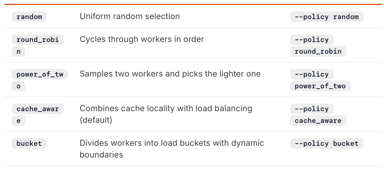 SGLang Model Gateway documentation, load balancing policies: random, uniform random selection; round_robin, cycles through workers in order; power_of_two, samples two workers and picks the lighter one; cache_aware, combines cache locality with load balancing (default); bucket, divides workers into load buckets with dynamic boundaries