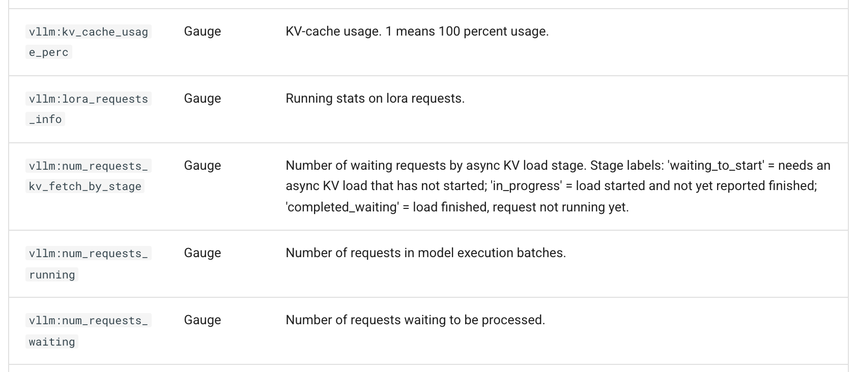 vLLM documentation, metrics table: vllm:kv_cache_usage_perc, gauge, KV-cache usage where 1 means 100 percent; vllm:lora_requests_info, running stats on LoRA requests; vllm:num_requests_kv_fetch_by_stage; vllm:num_requests_running, number of requests in model execution batches; vllm:num_requests_waiting, number of requests waiting to be processed