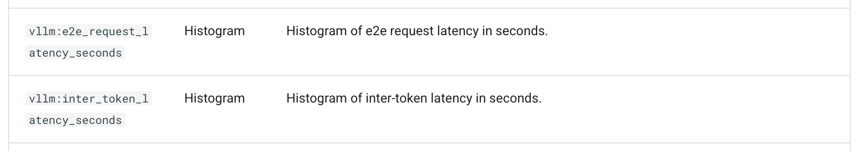 vLLM documentation, metrics table: vllm:e2e_request_latency_seconds, histogram of e2e request latency in seconds; vllm:inter_token_latency_seconds, histogram of inter-token latency in seconds