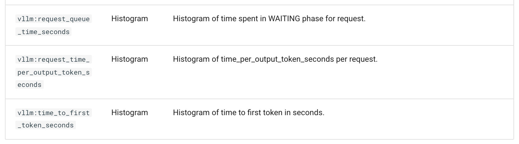 vLLM documentation, metrics table: vllm:request_queue_time_seconds, histogram of time spent in WAITING phase for request; vllm:request_time_per_output_token_seconds, histogram of time_per_output_token_seconds per request; vllm:time_to_first_token_seconds, histogram of time to first token in seconds