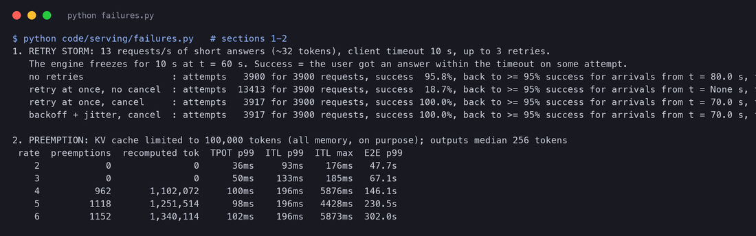 Terminal output of failures.py sections 1 and 2: the retry storm after a 10-second freeze with four client and server behaviours, and preemptions, recomputed tokens, TPOT p99, ITL p99, ITL maximum and end-to-end p99 for 2 to 6 requests per second with a small KV cache