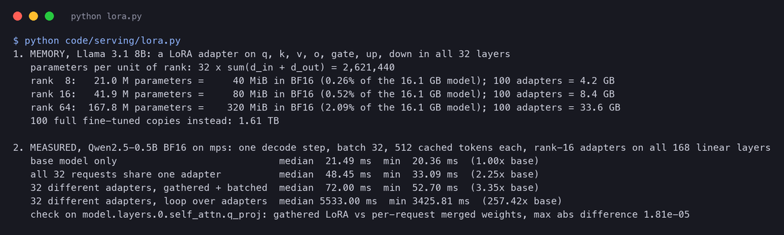 Terminal output of lora.py: adapter sizes for Llama 3.1 8B at rank 8, 16 and 64 (40, 80 and 320 MiB; 4.2, 8.4 and 33.6 GB for 100 adapters) against 1.61 TB for 100 full copies; then measured decode step times on Qwen2.5-0.5B for the base model, one shared adapter, 32 different adapters with gathered batched products, and 32 adapters in a loop, and the correctness check