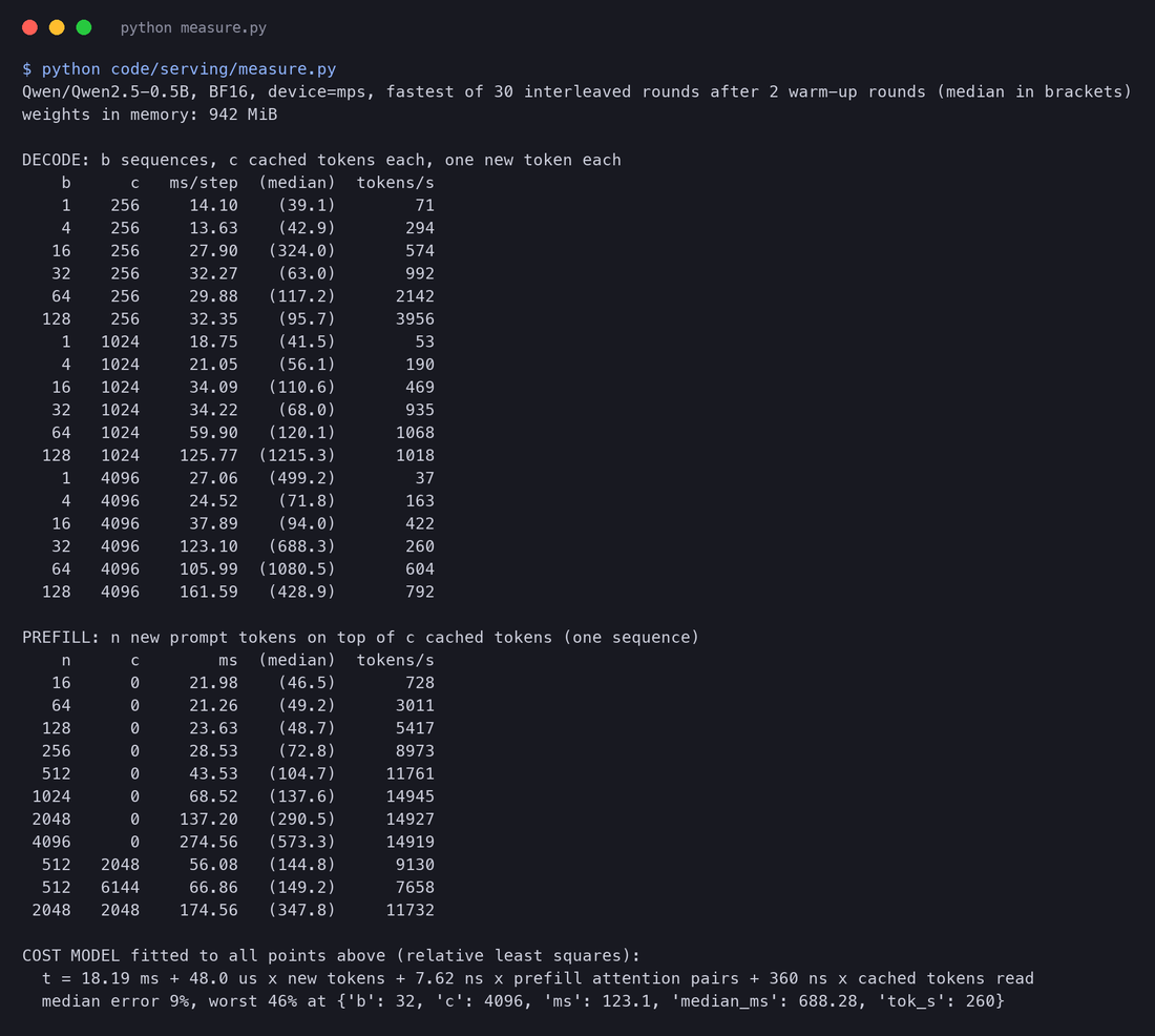 Terminal output of measure.py: decode step times for batch 1 to 128 at contexts of 256, 1,024 and 4,096 tokens, prefill times for 16 to 4,096 tokens, and the fitted cost model