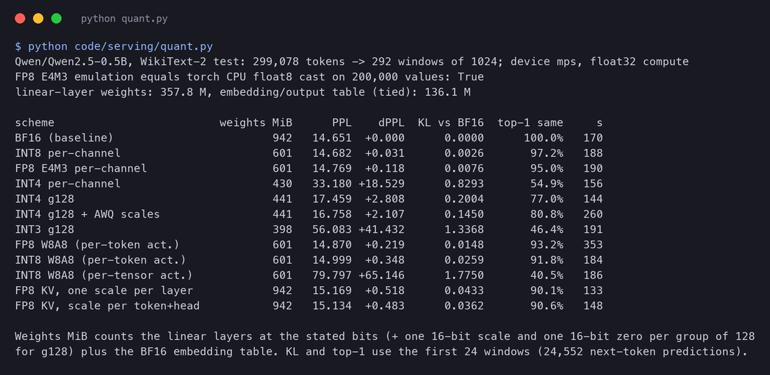 Terminal output of quant.py: perplexity of Qwen2.5-0.5B on WikiText-2 for each scheme. BF16 14.651; INT8 per-channel 14.682; FP8 E4M3 per-channel 14.769; INT4 per-channel 33.180; INT4 g128 17.459; INT4 g128 with AWQ scales 16.758; INT3 g128 56.083; FP8 W8A8 per-token 14.870; INT8 W8A8 per-token 14.999; INT8 W8A8 per-tensor 79.797; FP8 KV cache with one scale per layer 15.169; with one scale per token and head 15.134